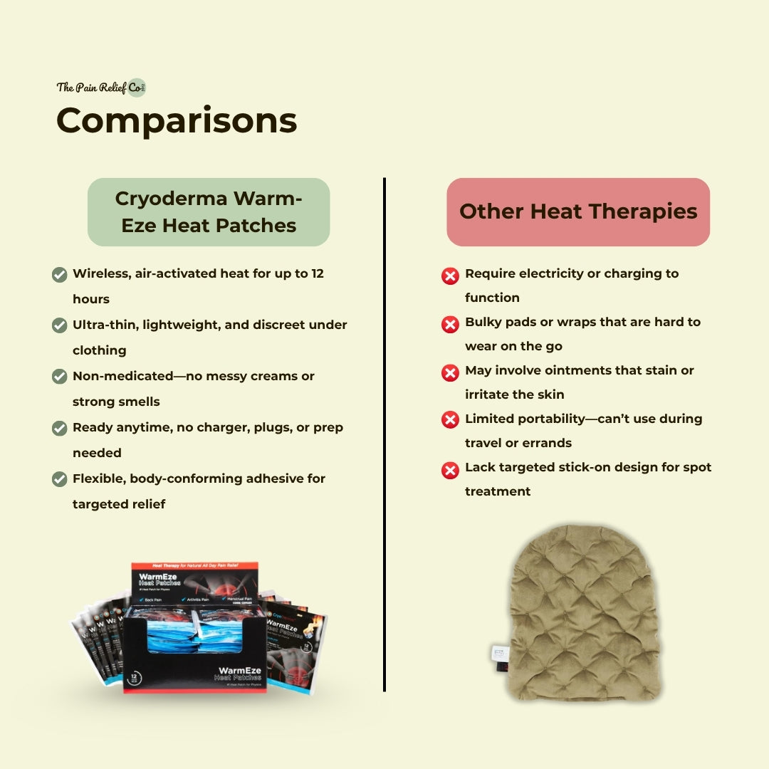 Cryoderma Warm-Eze Heat Patches | 12-Hour Targeted Heat Therapy for Muscle & Joint Relief
