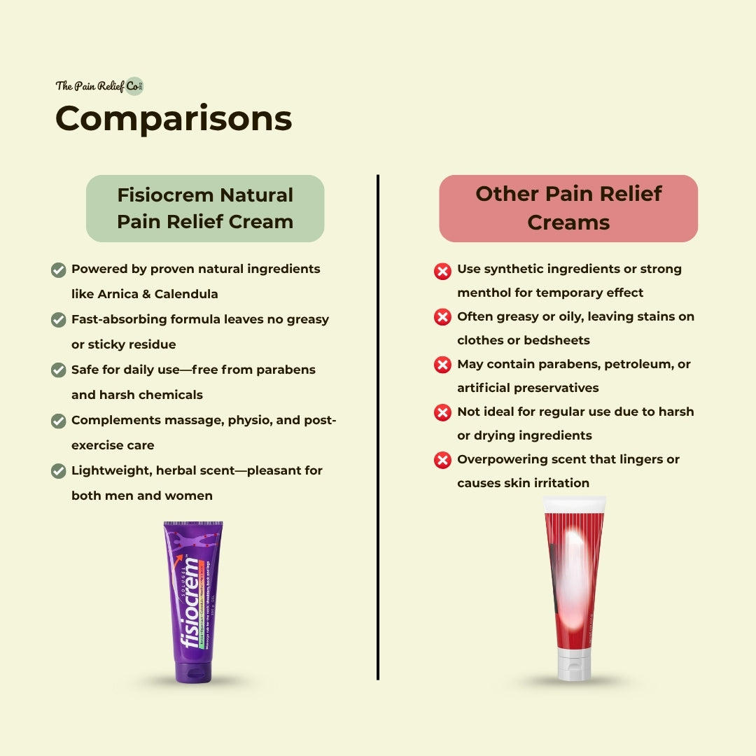 Fisiocrem Natural Pain Relief Cream | Fast-Absorbing Muscle & Joint Recovery Support