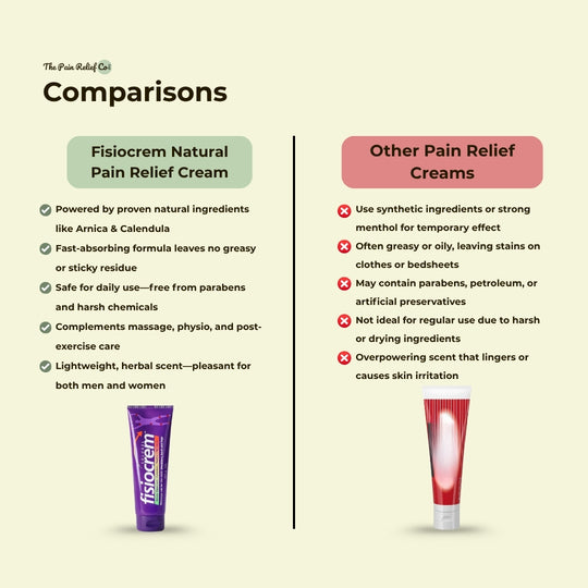 Fisiocrem Natural Pain Relief Cream | Fast-Absorbing Muscle & Joint Recovery Support